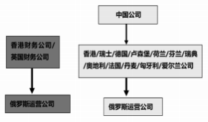 中國企業(yè)投資俄羅斯的稅務籌劃專項審計
